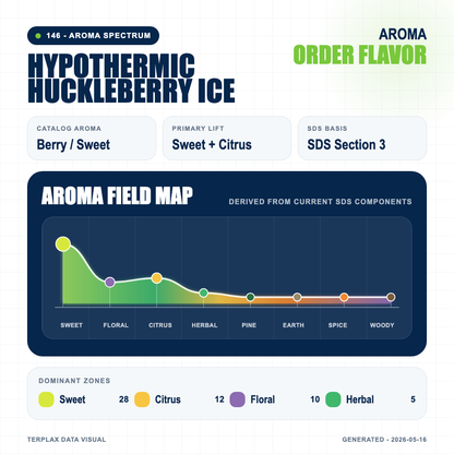Hypothermic Huckleberry Ice aroma spectrum