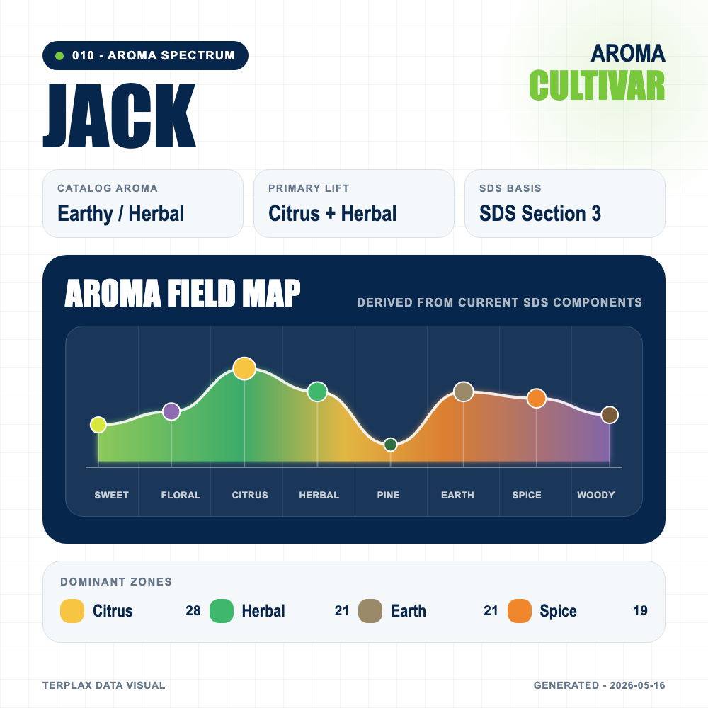 Jack aroma spectrum