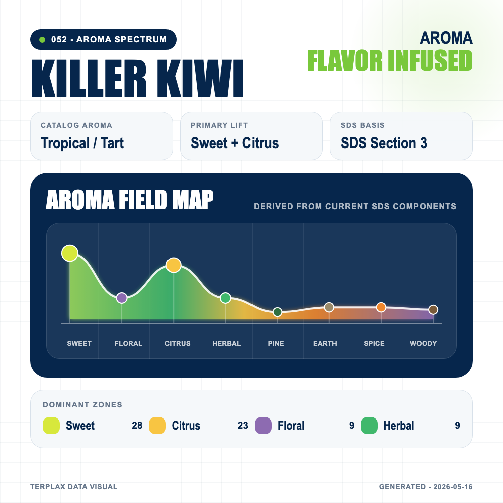 Killer Kiwi aroma spectrum