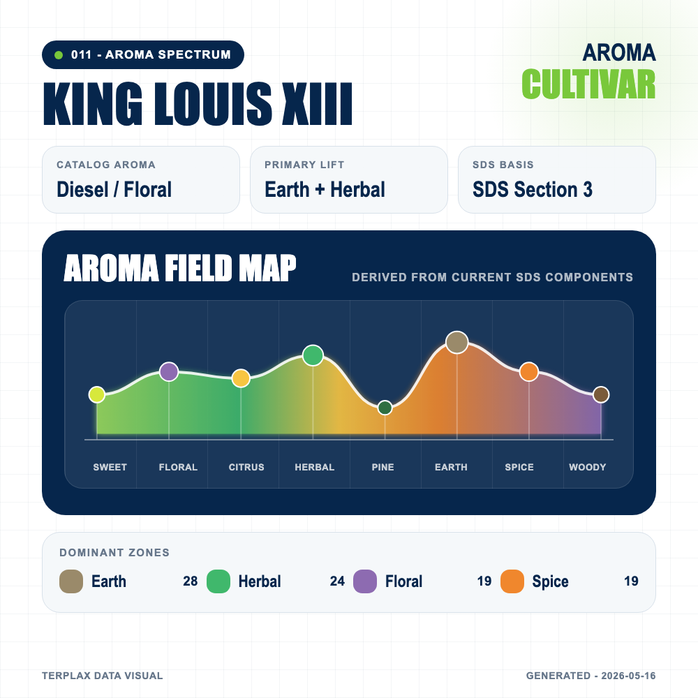 King Louis XIII aroma spectrum