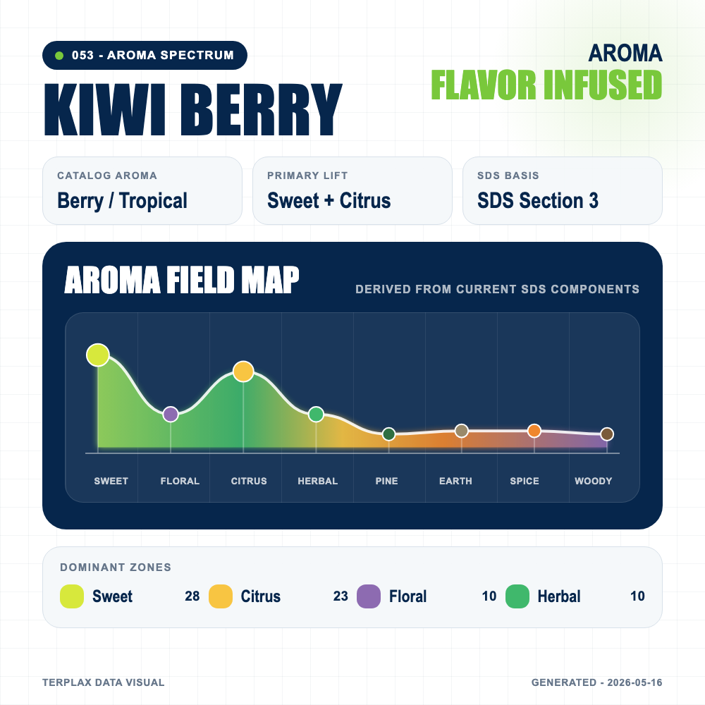 Kiwi Berry aroma spectrum