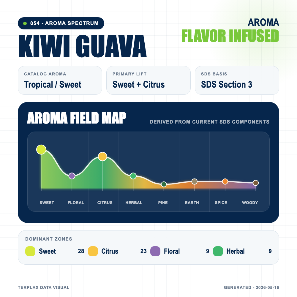 Kiwi Guava aroma spectrum
