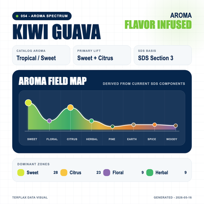 Kiwi Guava aroma spectrum