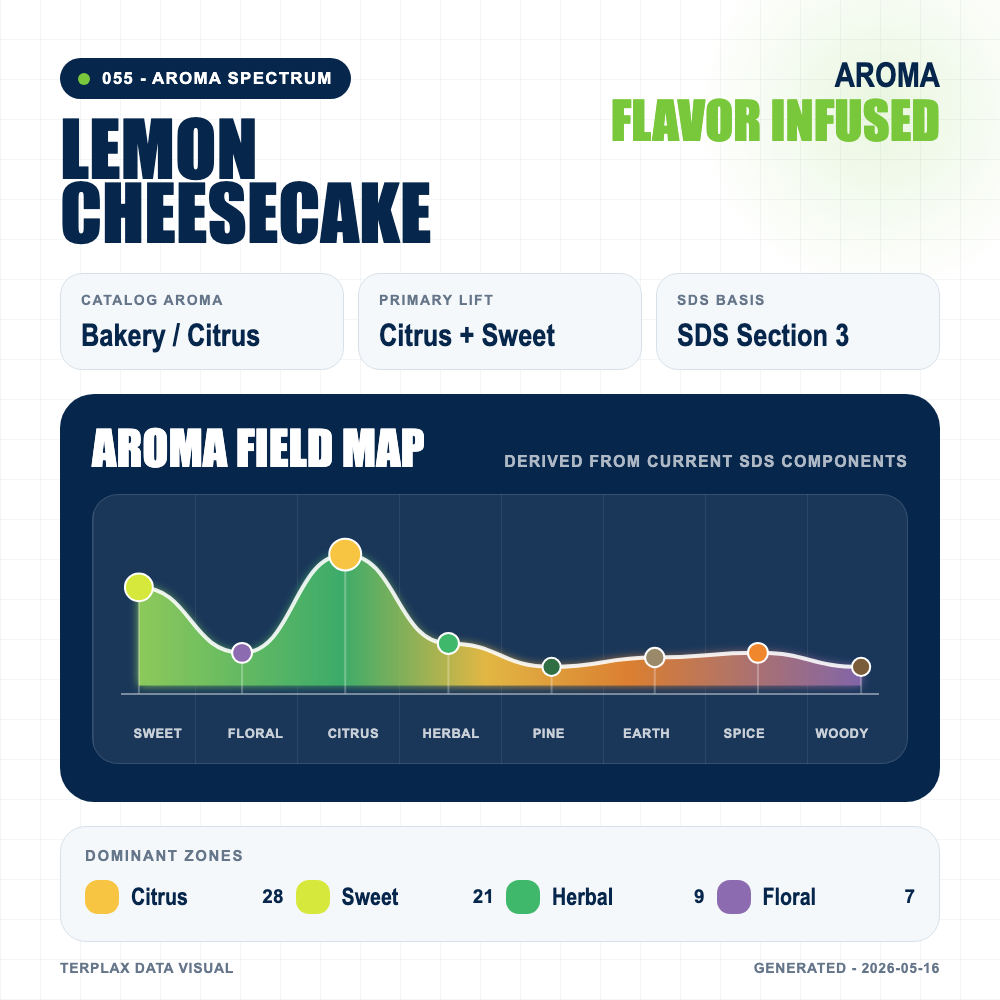 Lemon Cheesecake aroma spectrum