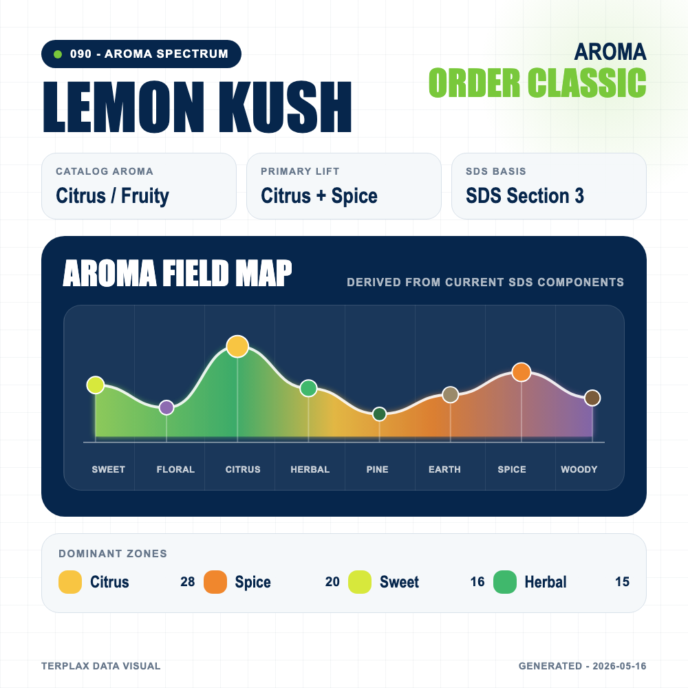 Lemon Kush aroma spectrum