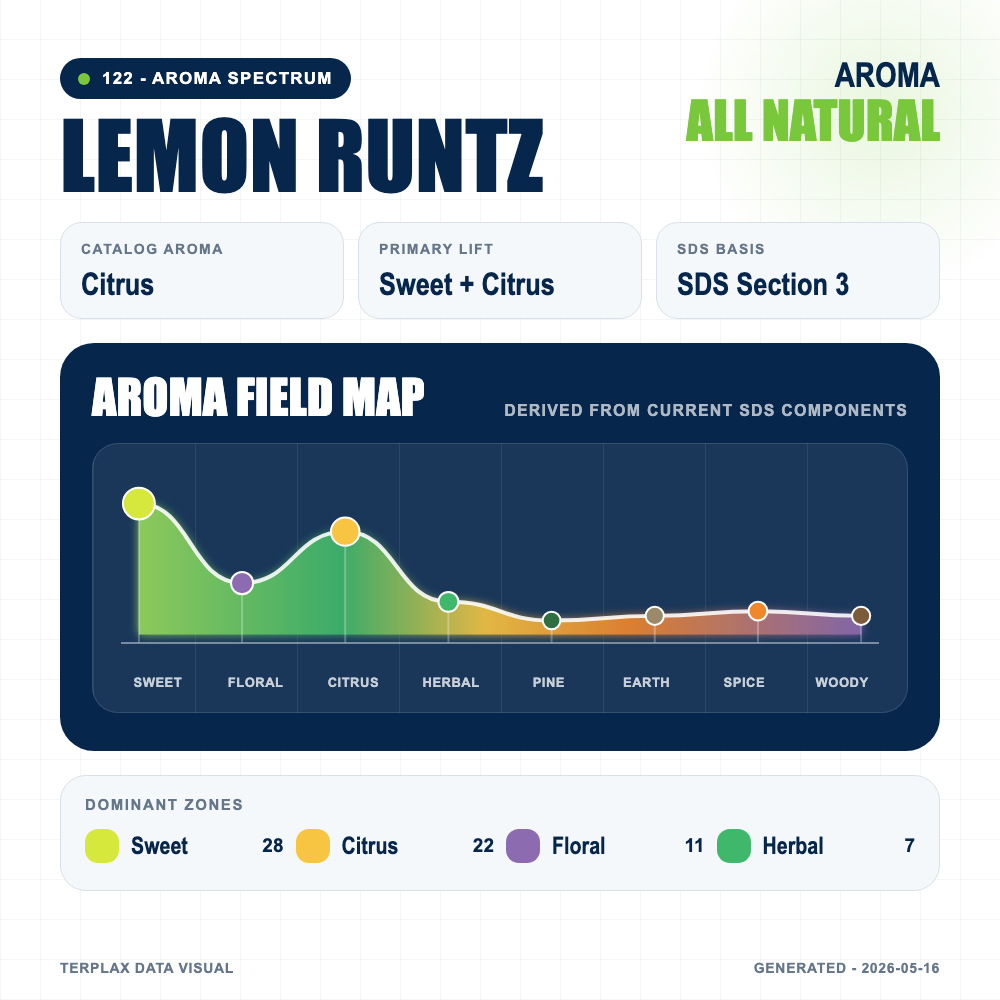 Lemon Runtz aroma spectrum