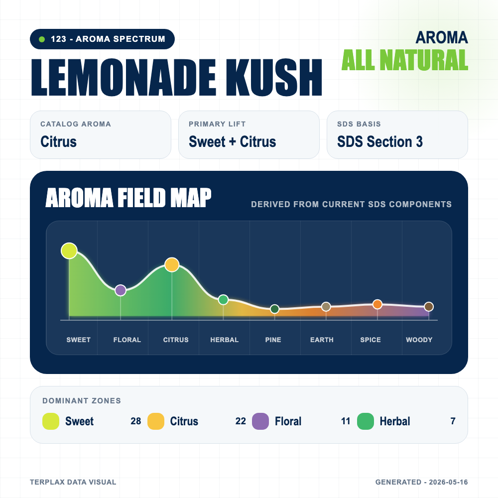 Lemonade Kush aroma spectrum