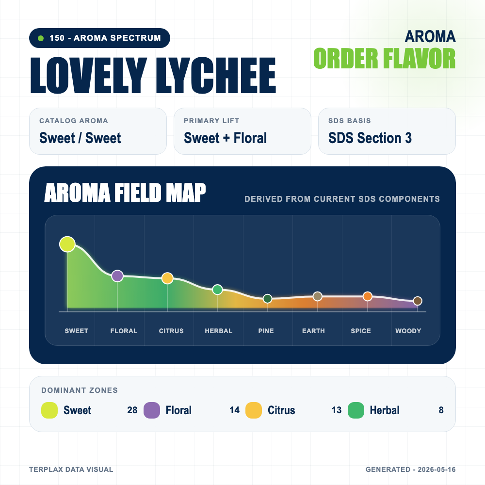 Lovely Lychee aroma spectrum