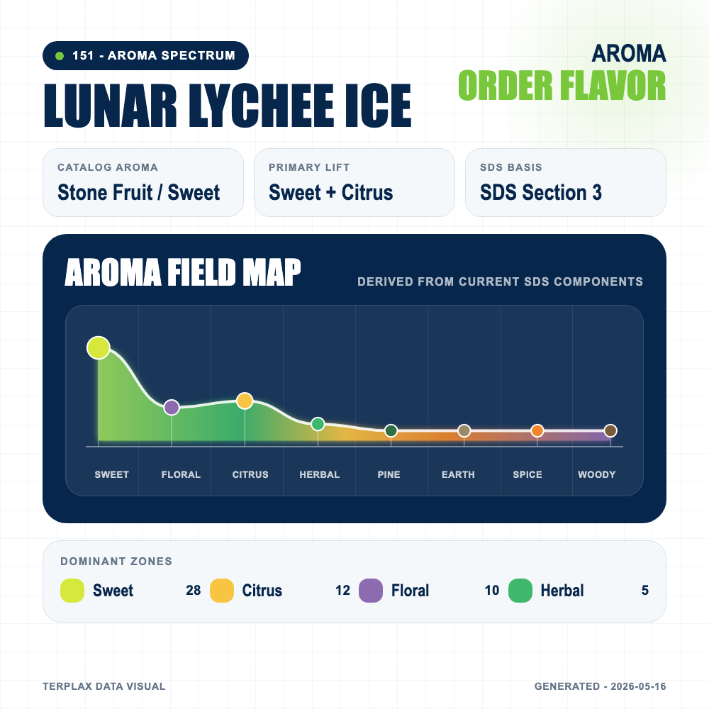 Lunar Lychee Ice aroma spectrum