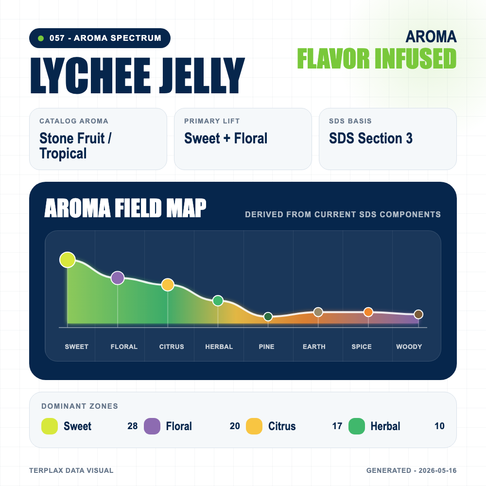 Lychee Jelly aroma spectrum