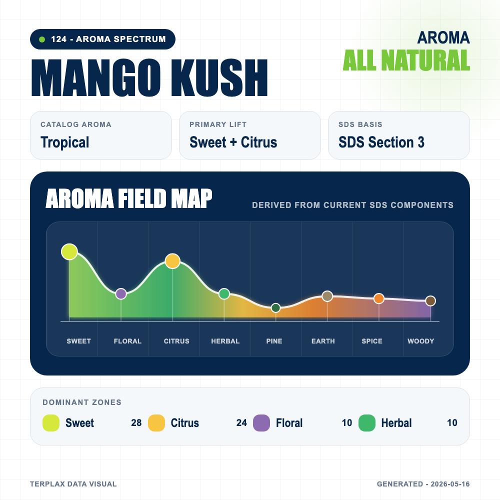 Mango Kush aroma spectrum