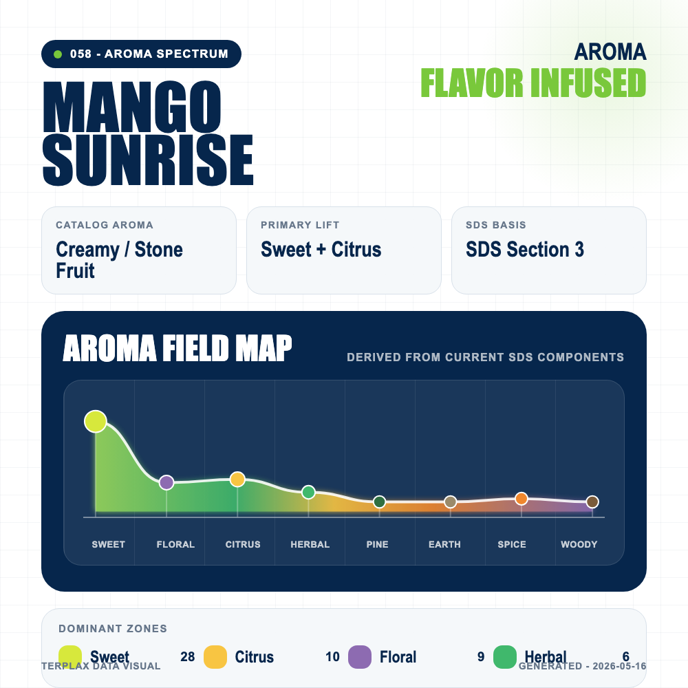 Mango Sunrise aroma spectrum