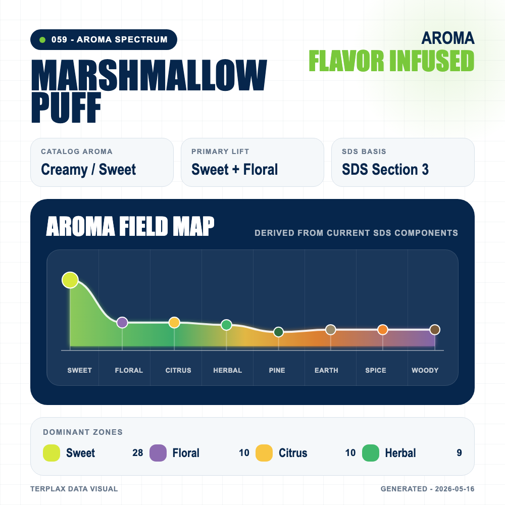 Marshmallow Puff aroma spectrum