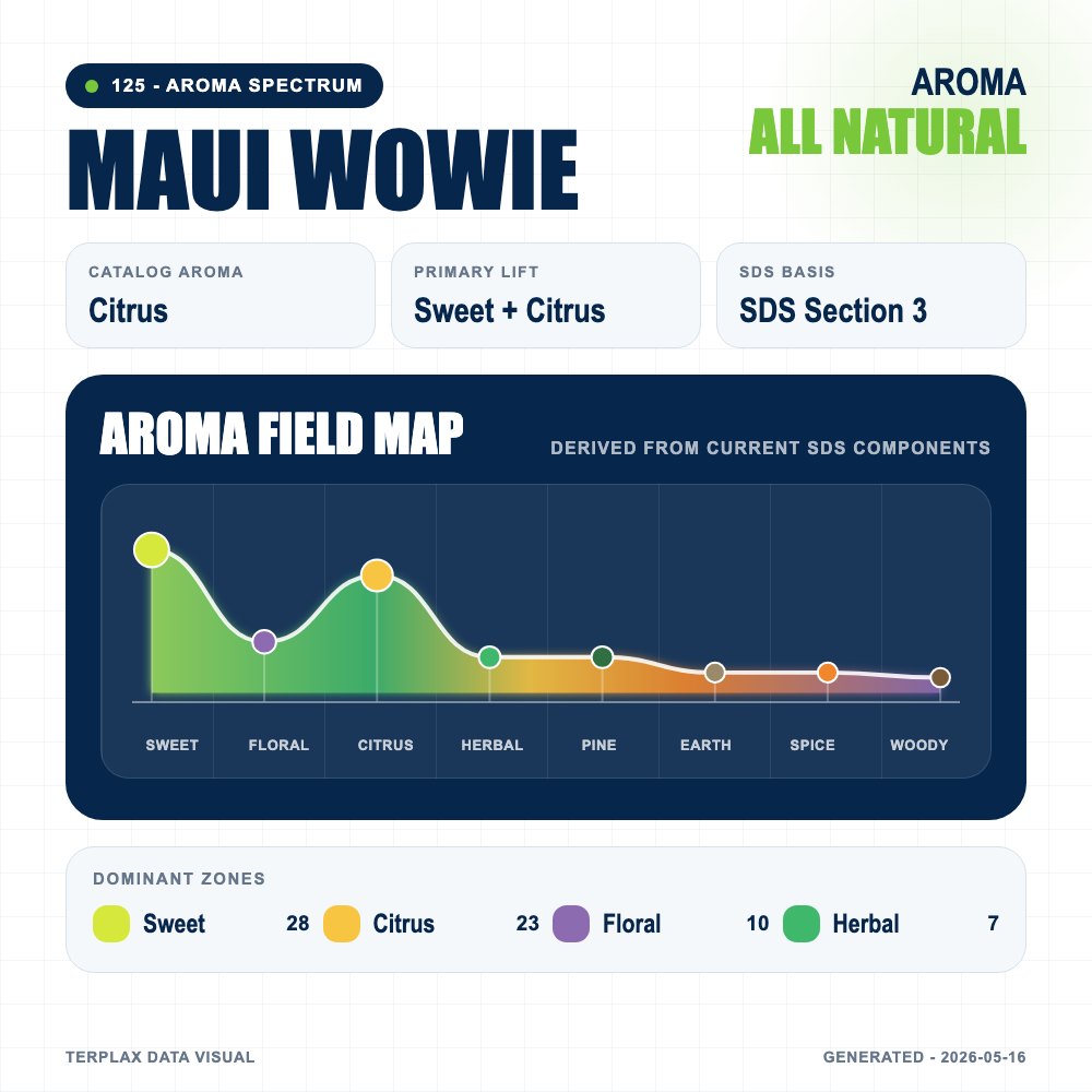 Maui Wowie aroma spectrum