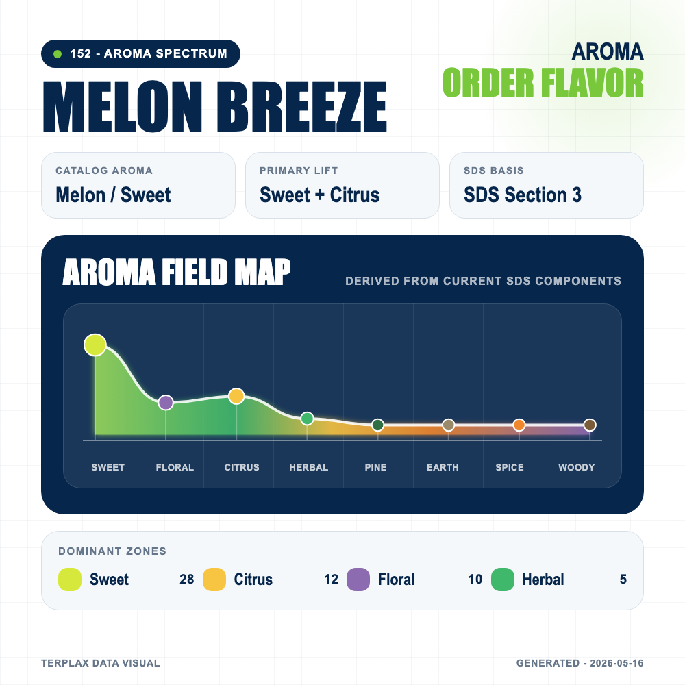 Melon Breeze aroma spectrum
