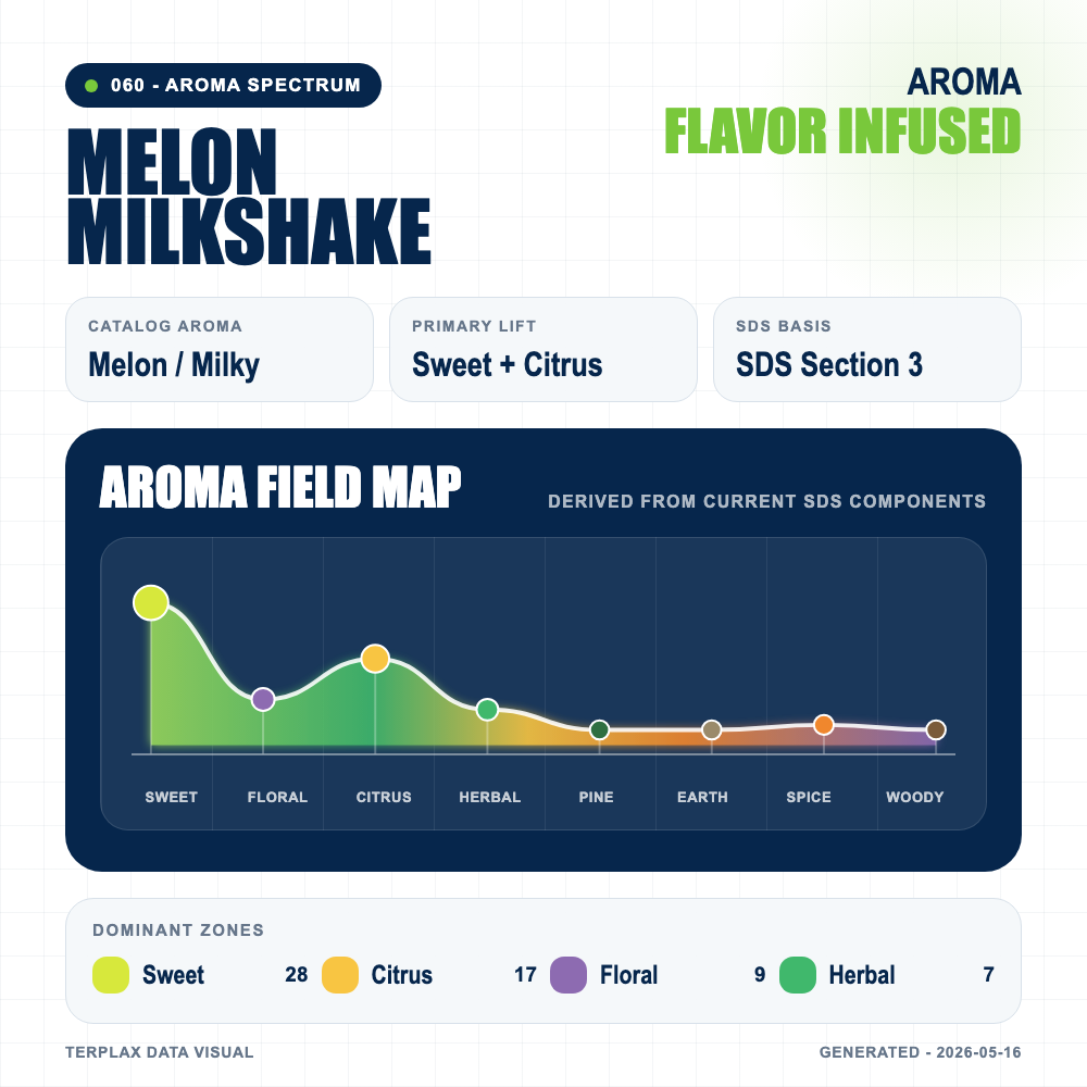 Melon Milkshake aroma spectrum