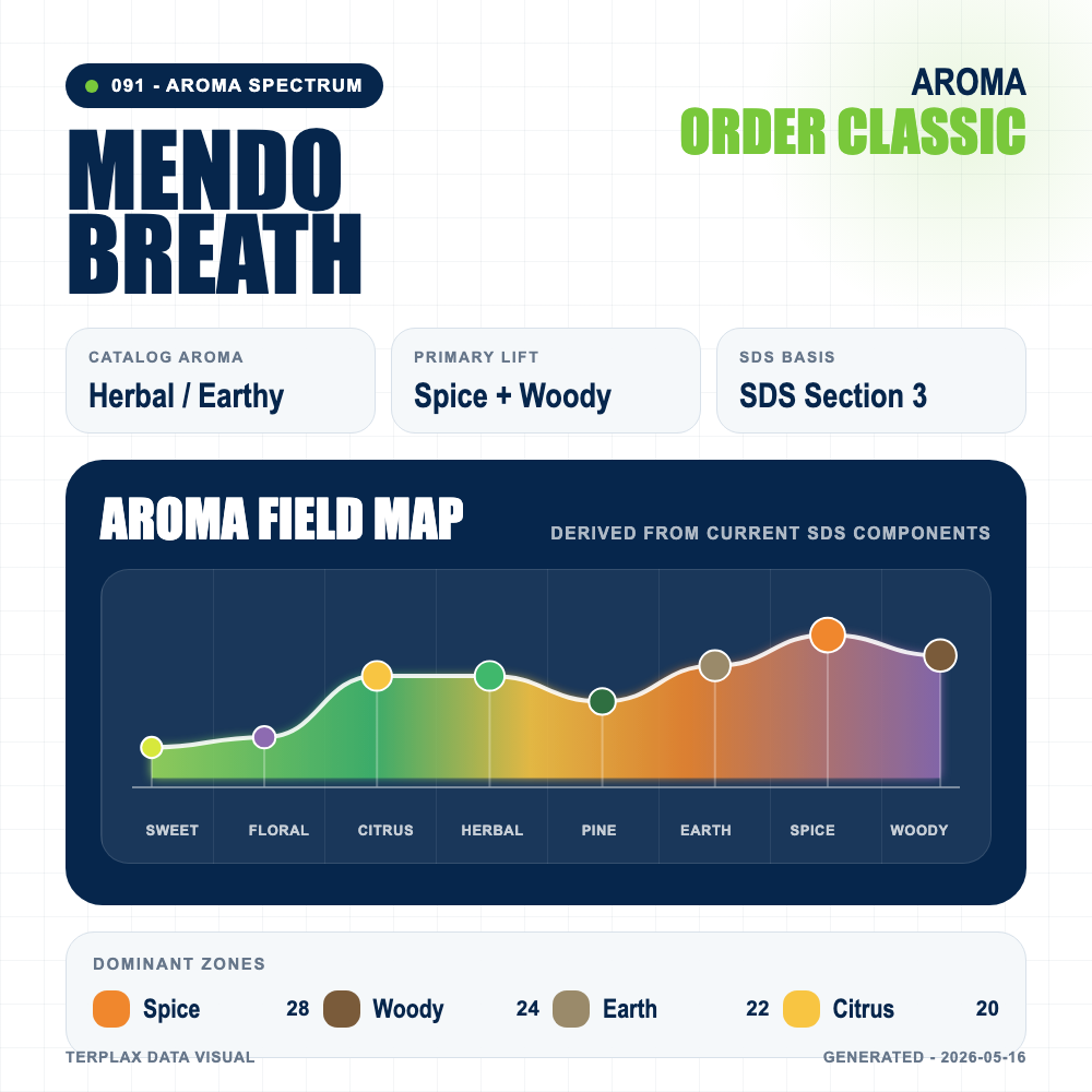 Mendo Breath aroma spectrum