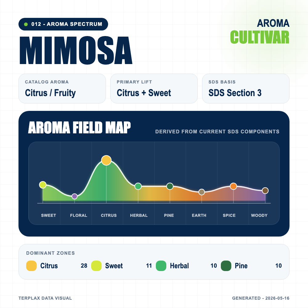 Mimosa aroma spectrum