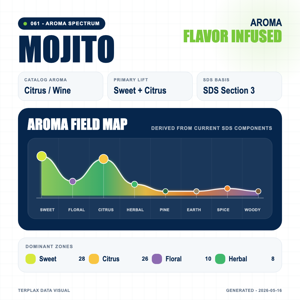 Mojito aroma spectrum
