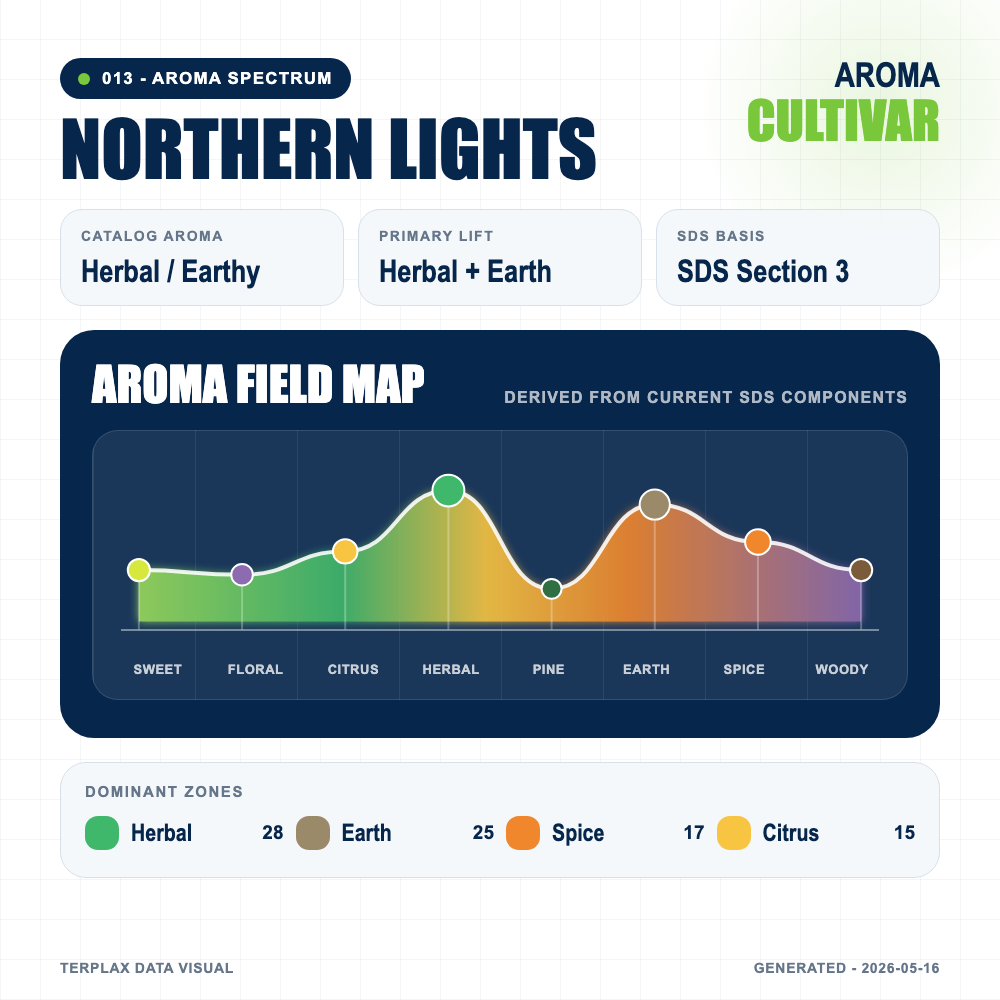 Northern Lights aroma spectrum