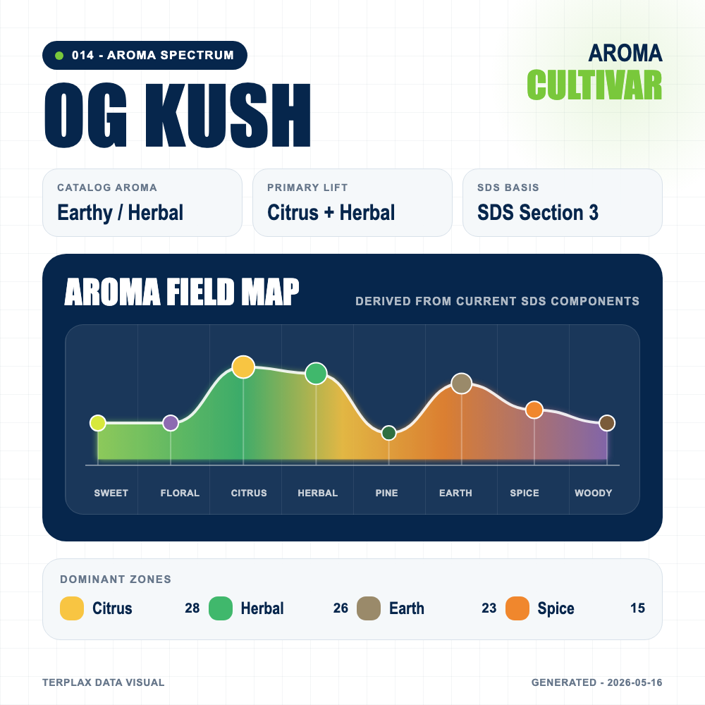 OG Kush aroma spectrum