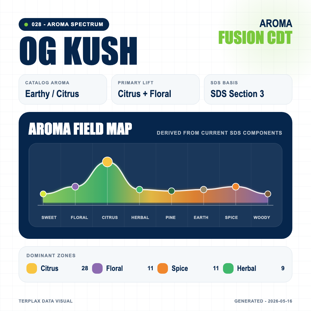 OG Kush aroma spectrum