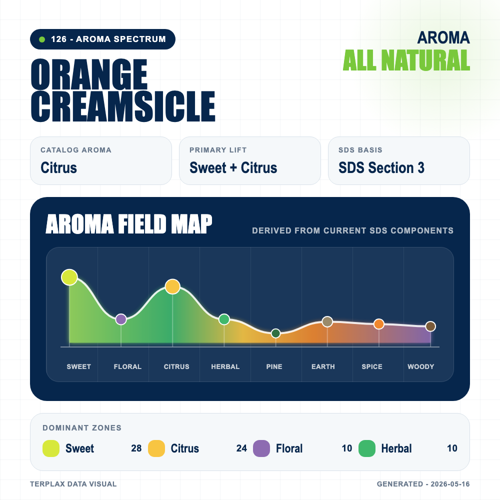 Orange Creamsicle aroma spectrum