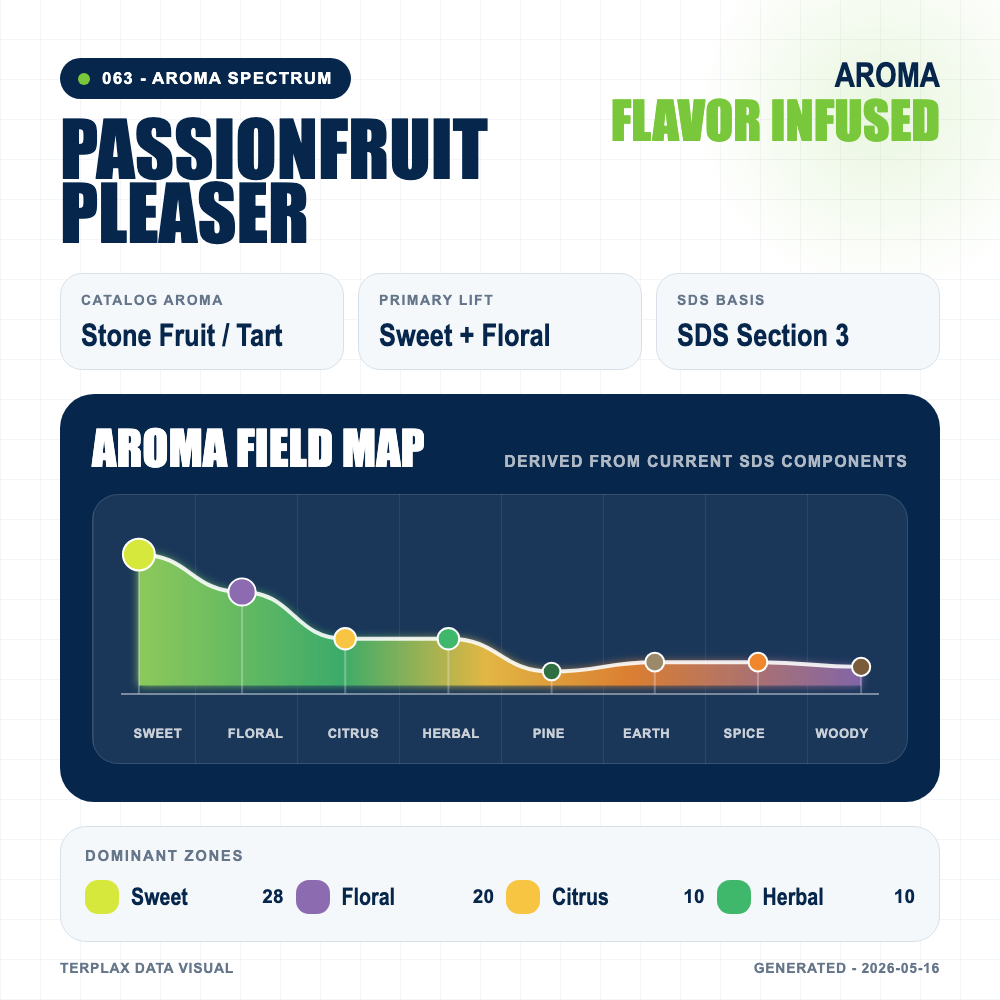 Passionfruit Pleaser aroma spectrum