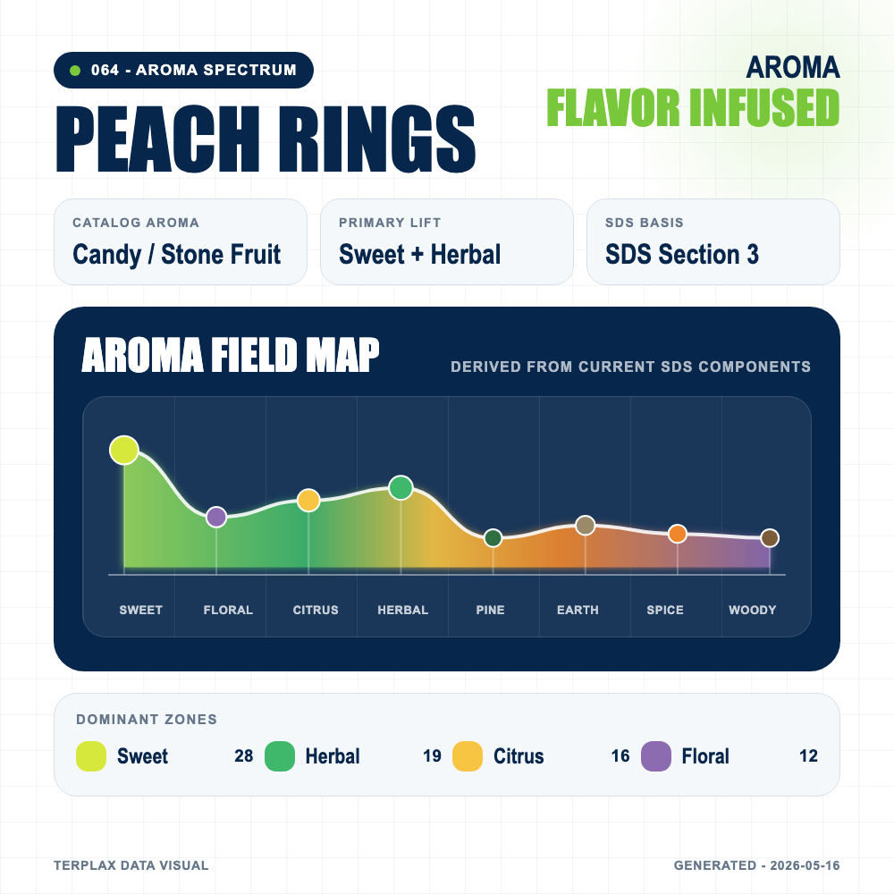 Peach Rings aroma spectrum
