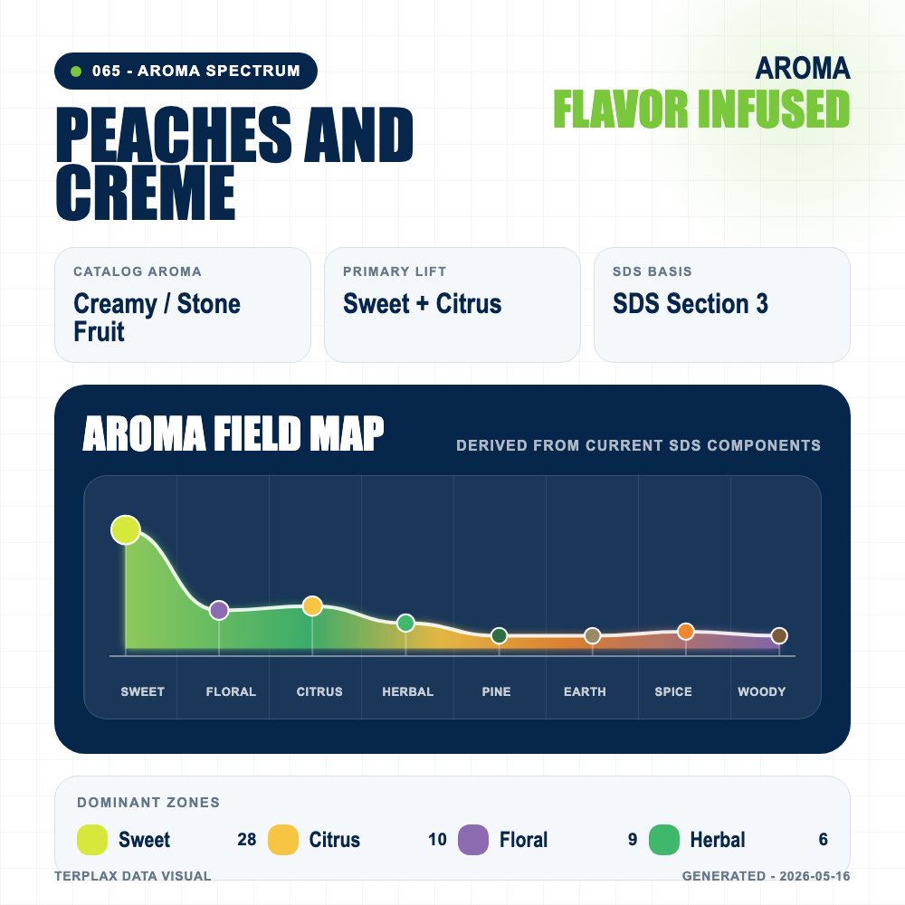 Peaches and Creme aroma spectrum