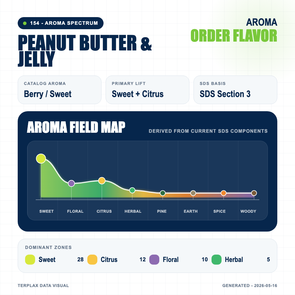 Peanut Butter and Jelly aroma spectrum