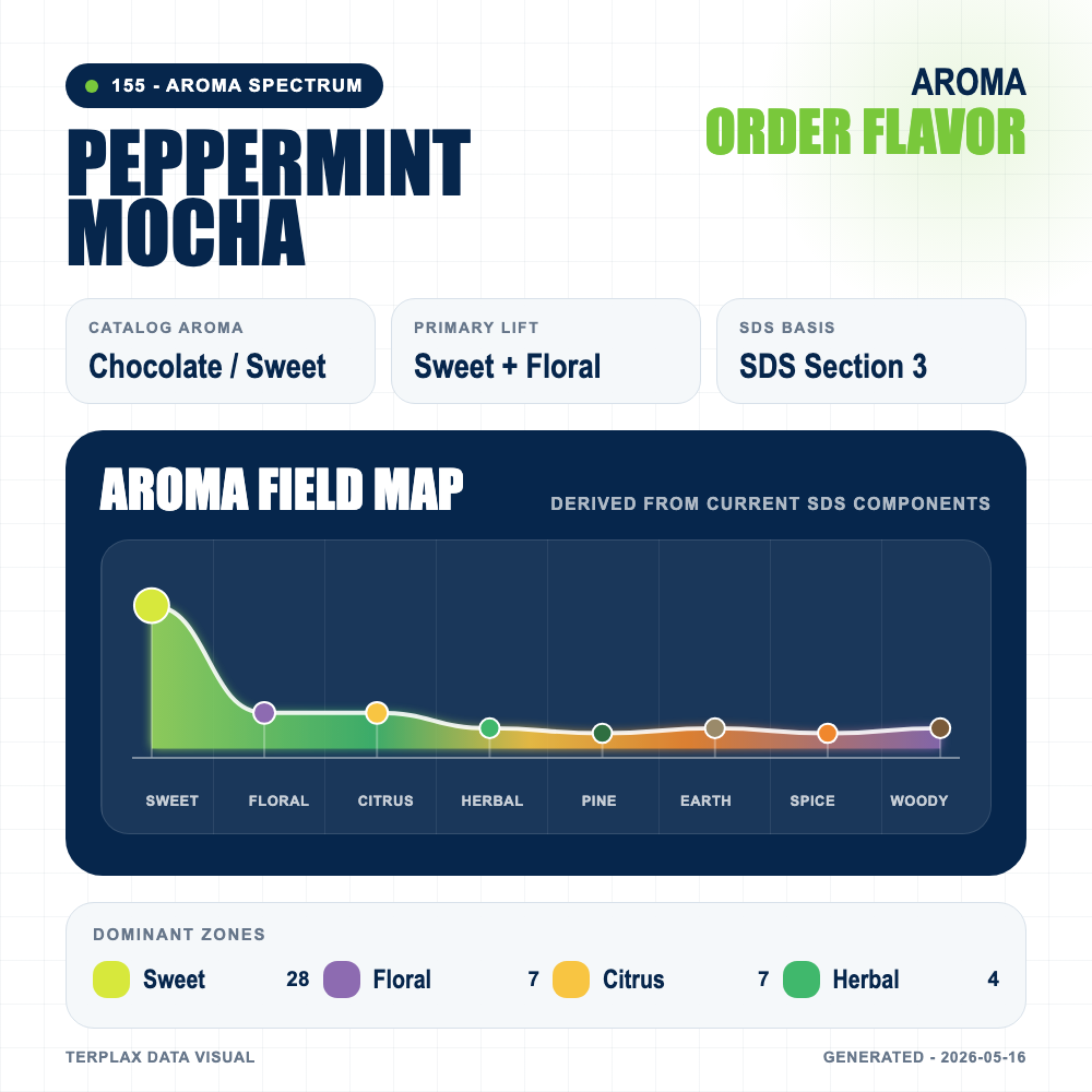Peppermint Mocha aroma spectrum