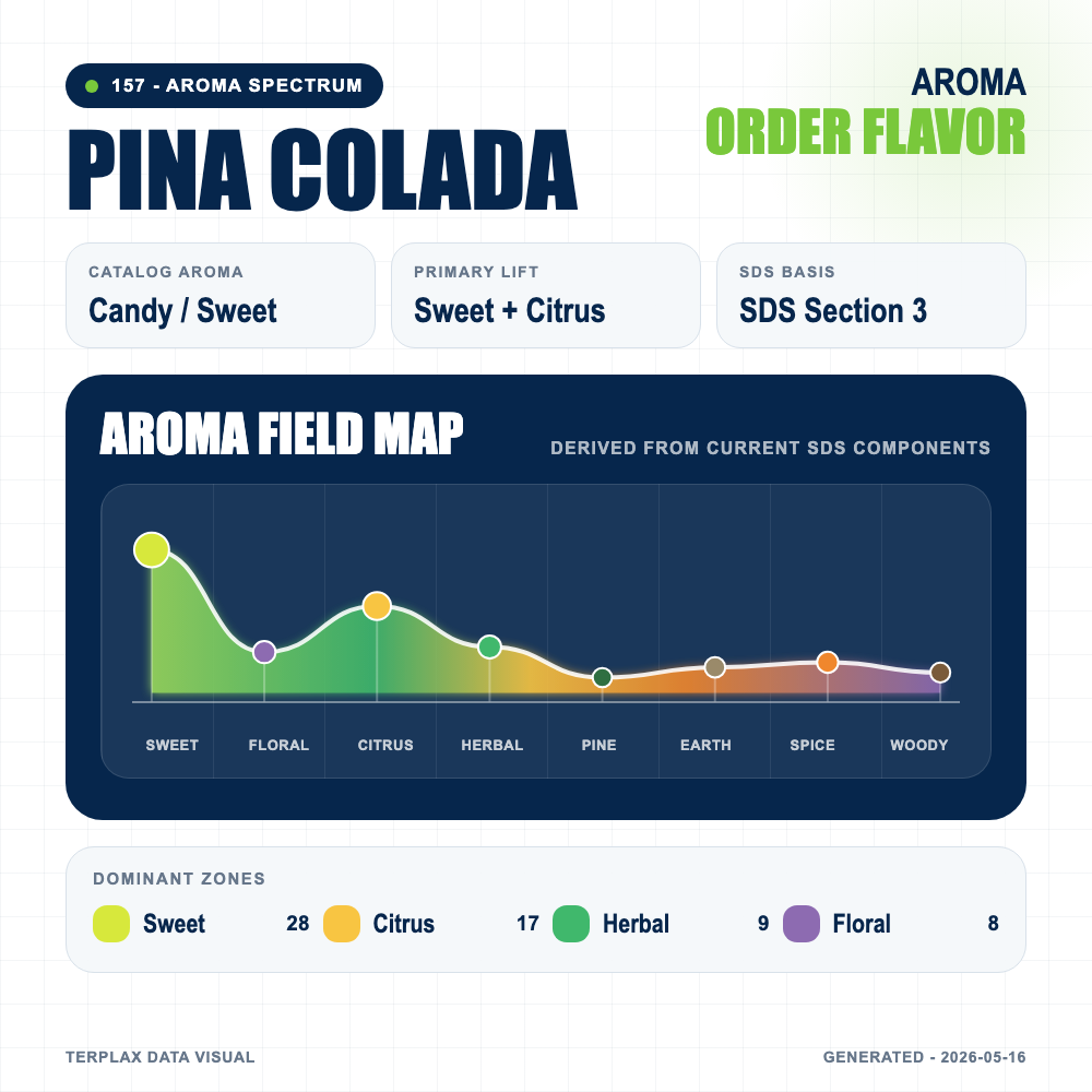 Pina Colada aroma spectrum