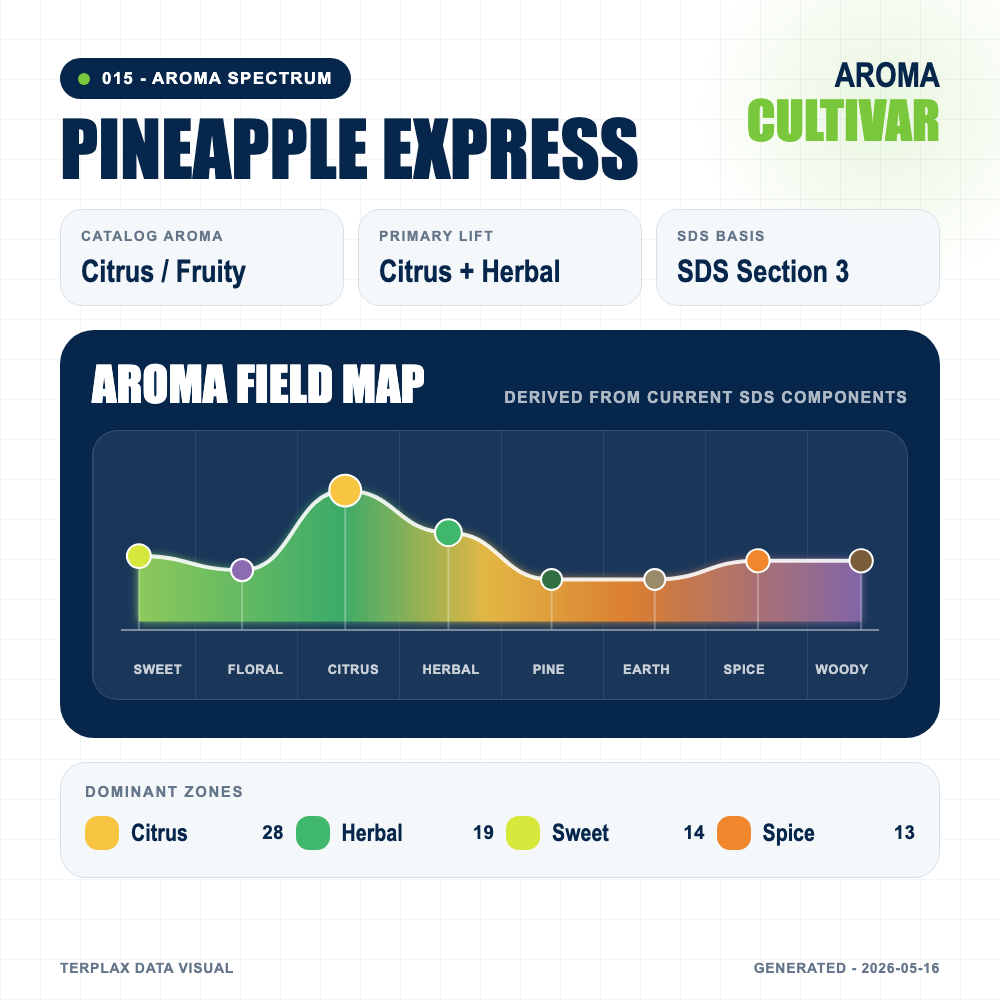 Pineapple Express aroma spectrum