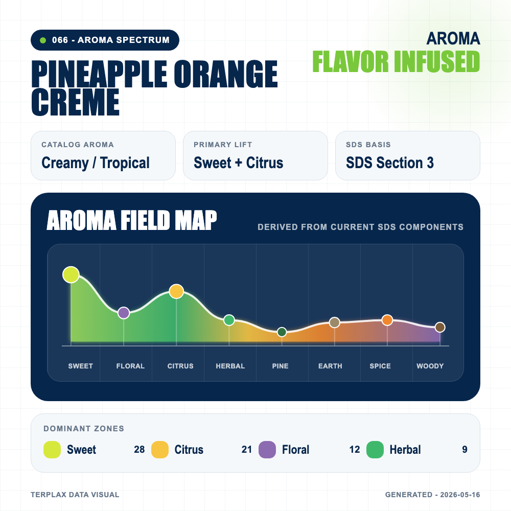 Pineapple Orange Creme aroma spectrum