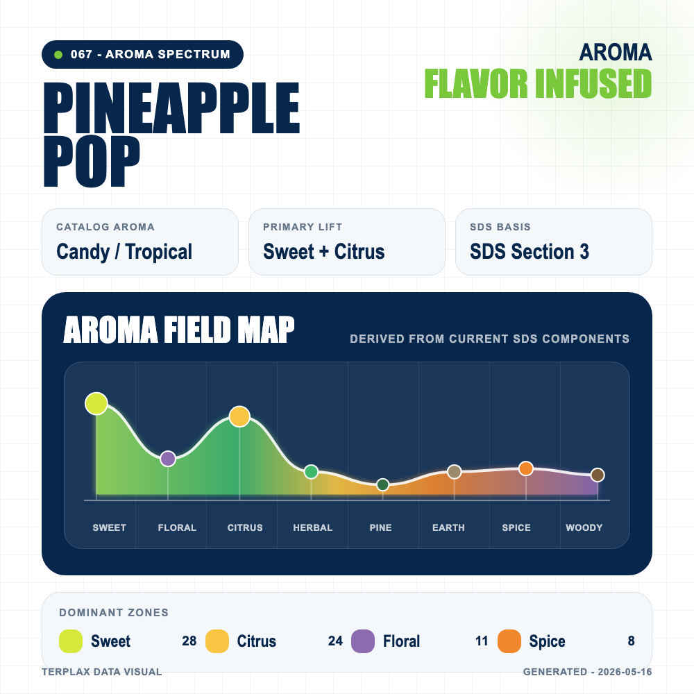 Pineapple Pop aroma spectrum
