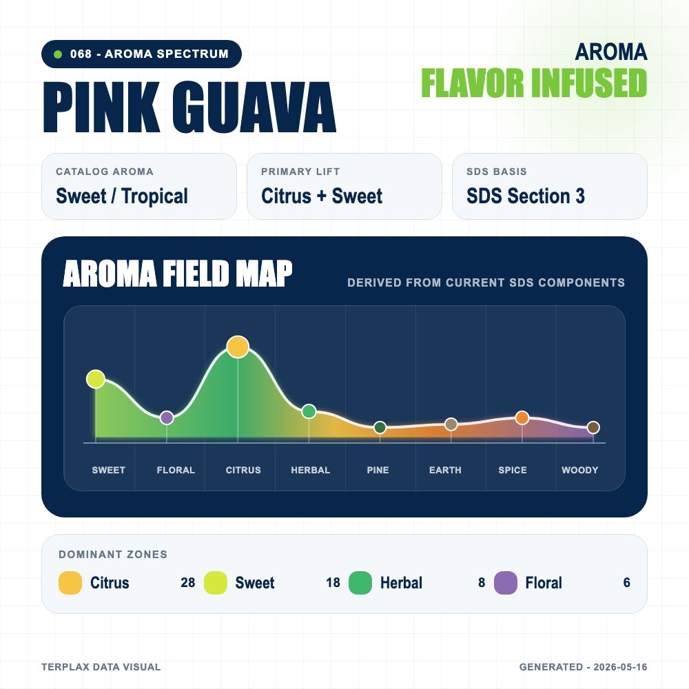 Pink Guava aroma spectrum