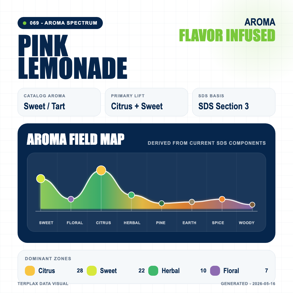 Pink Lemonade aroma spectrum