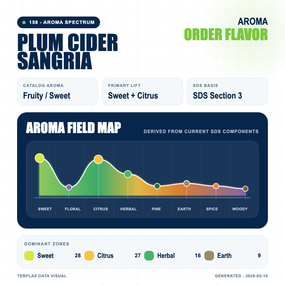 Plum Cider Sangria aroma spectrum