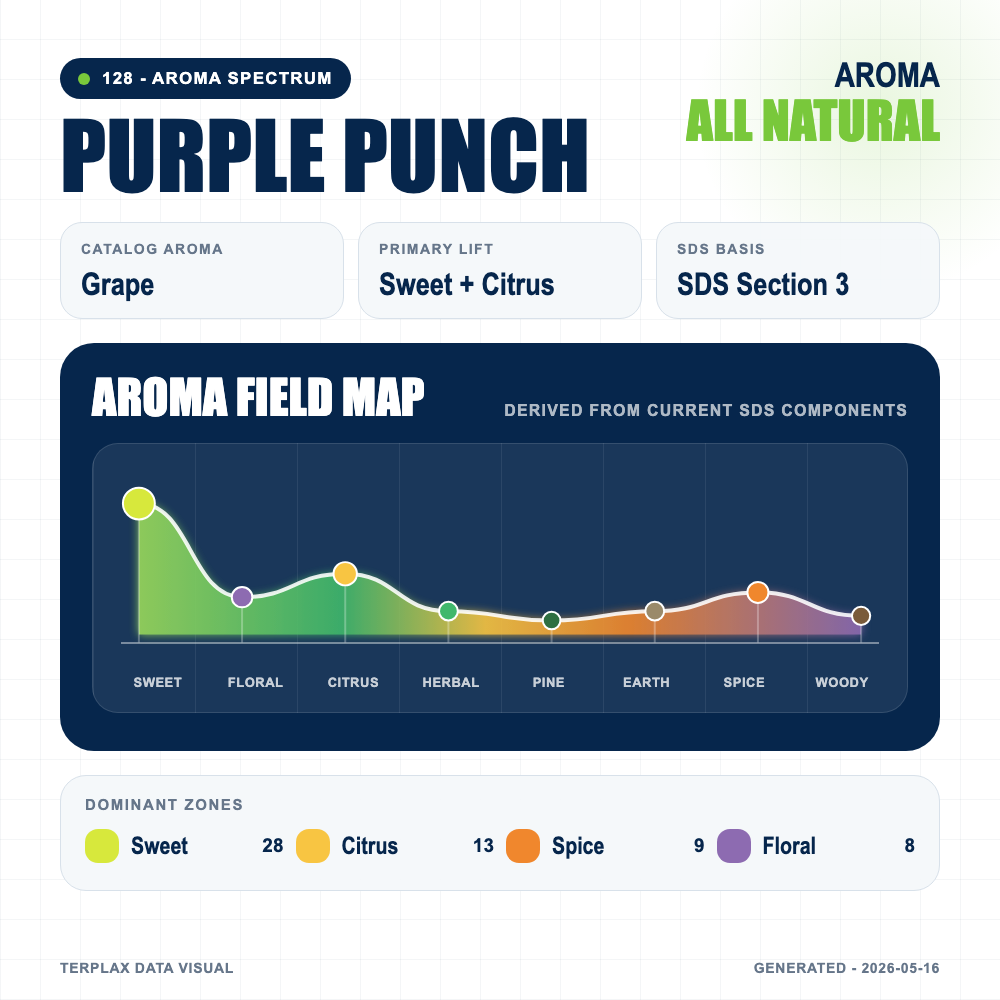 Purple Punch aroma spectrum