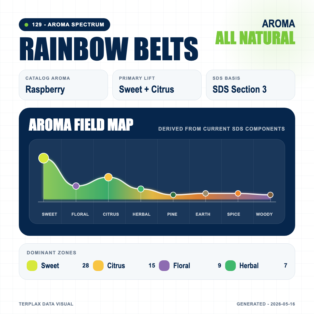 Rainbow Belts aroma spectrum