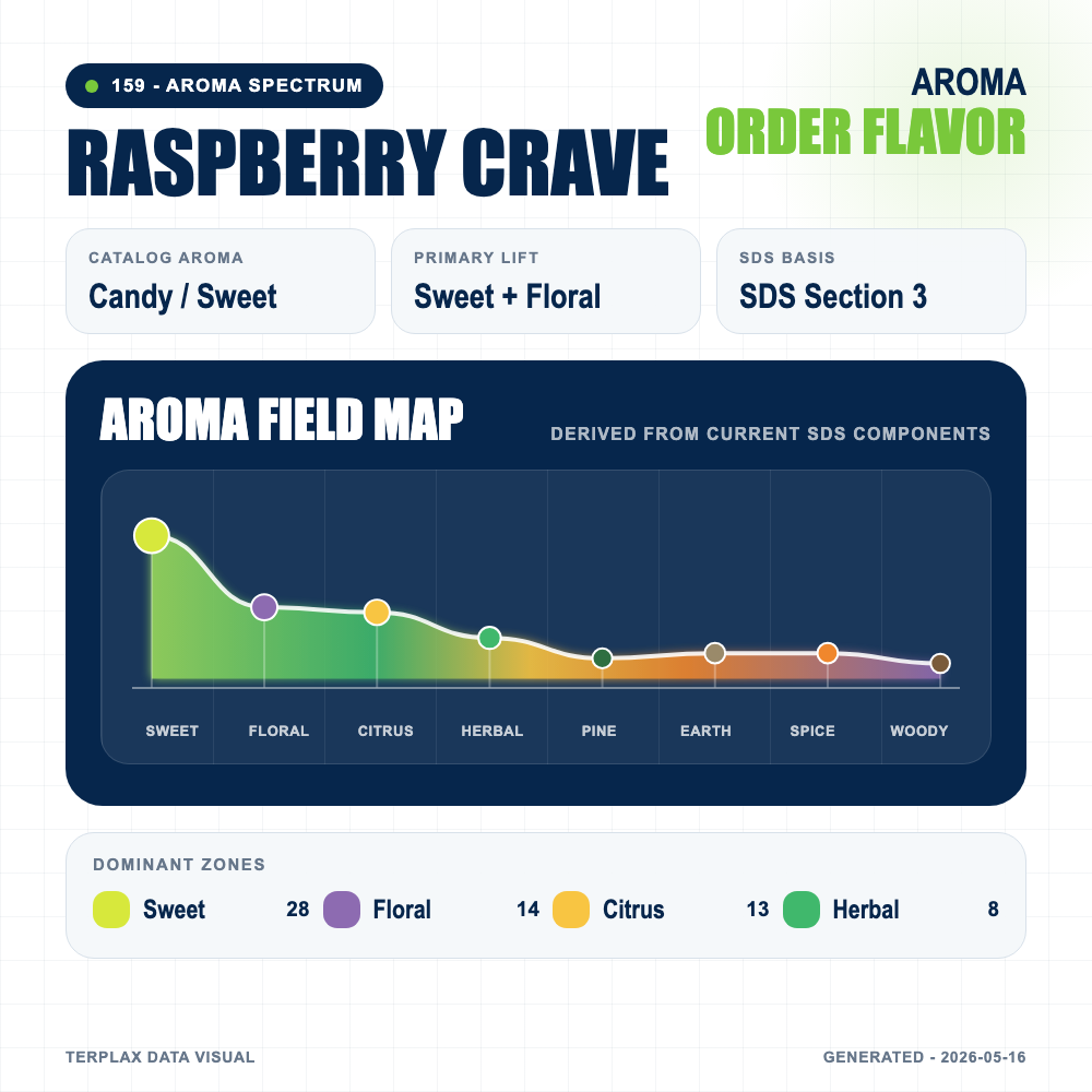 Raspberry Crave aroma spectrum