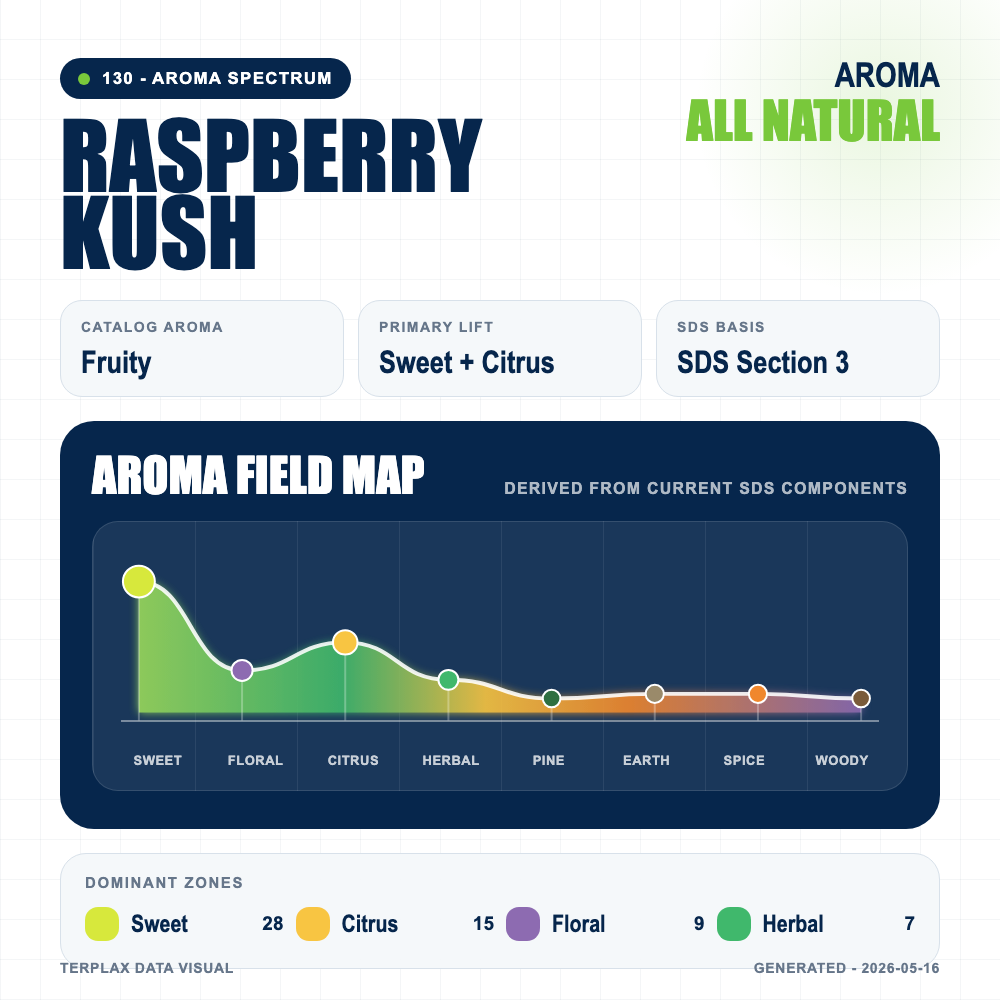 Raspberry Kush aroma spectrum