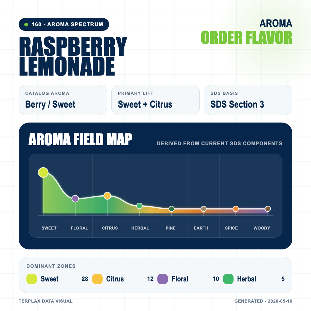 Raspberry Lemonade aroma spectrum