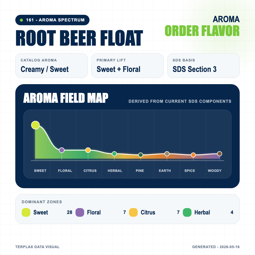Root Beer Float aroma spectrum