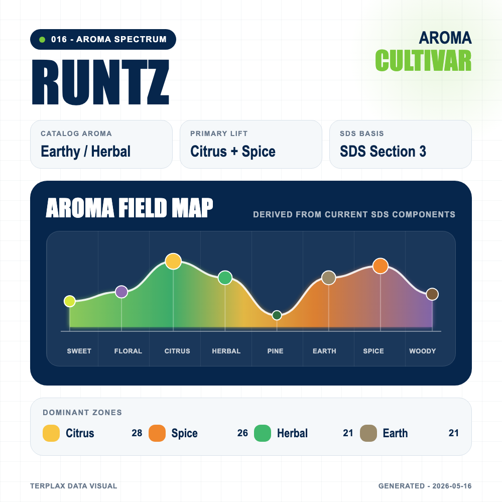 Runtz aroma spectrum