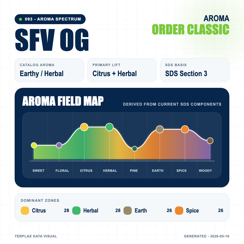 SFV OG aroma spectrum