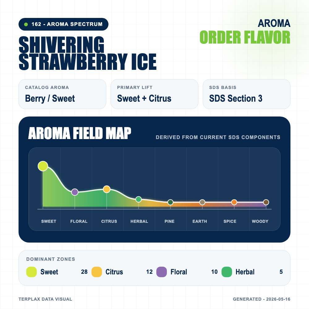 Shivering Strawberry Ice aroma spectrum