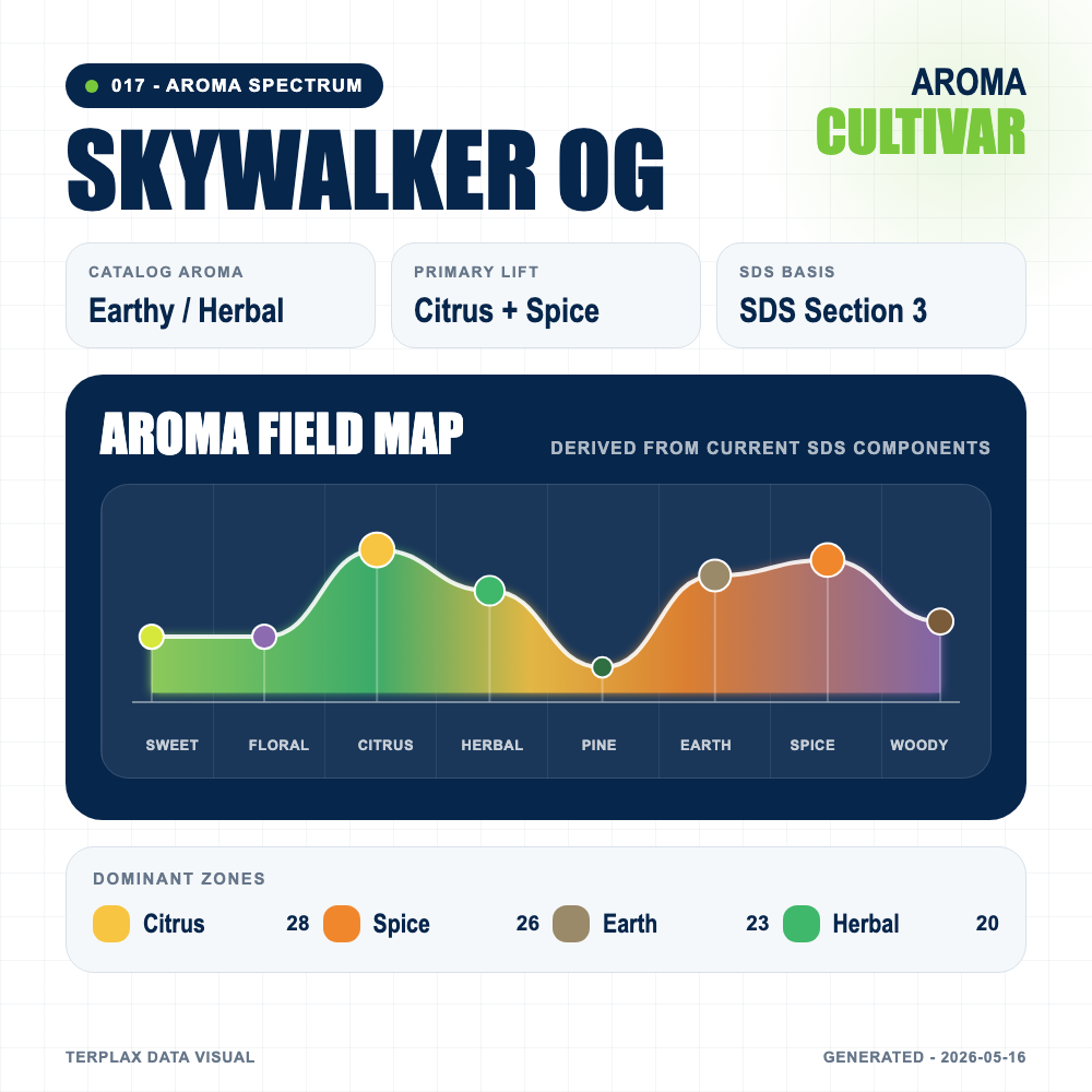 Skywalker OG aroma spectrum