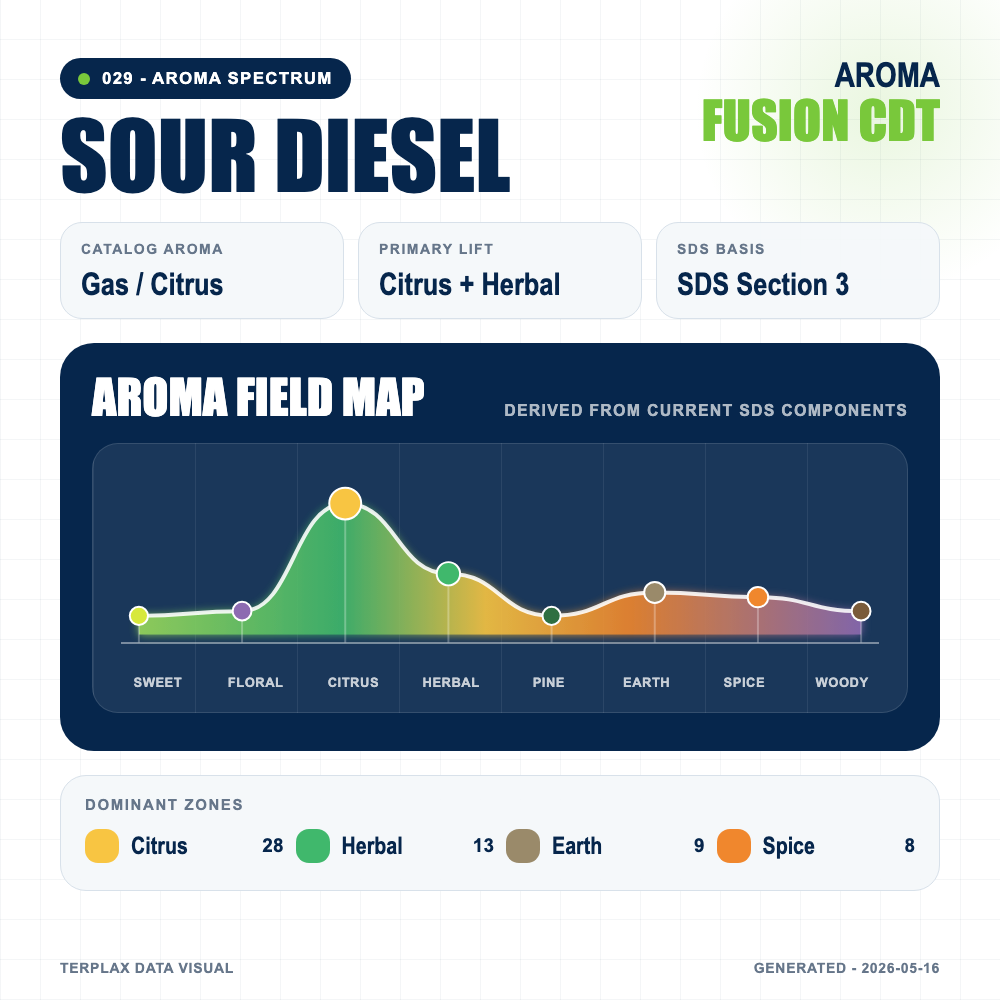 Sour Diesel aroma spectrum